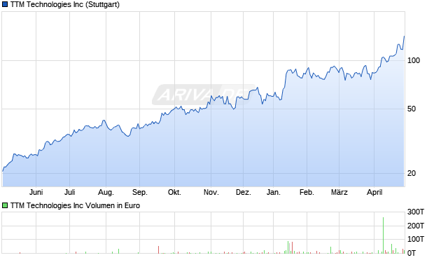 TTM Technologies Aktie Chart