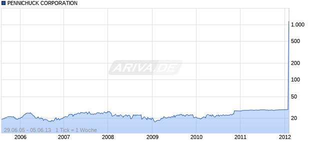 PENNICHUCK CORPORATION Chart