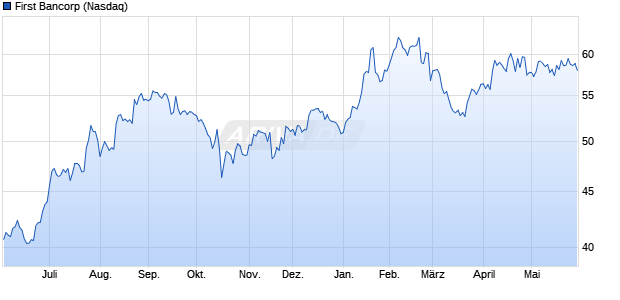 First Bancorp Aktie Chart
