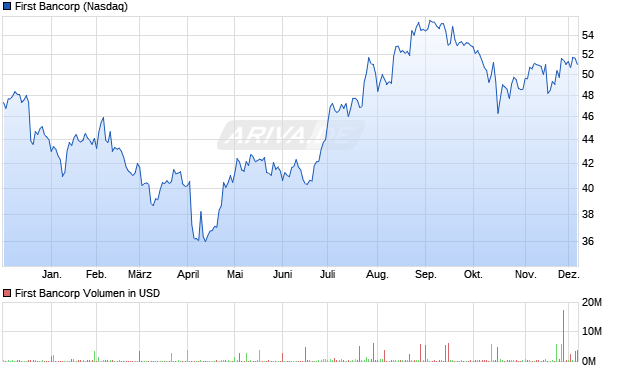 First Bancorp Aktie Chart
