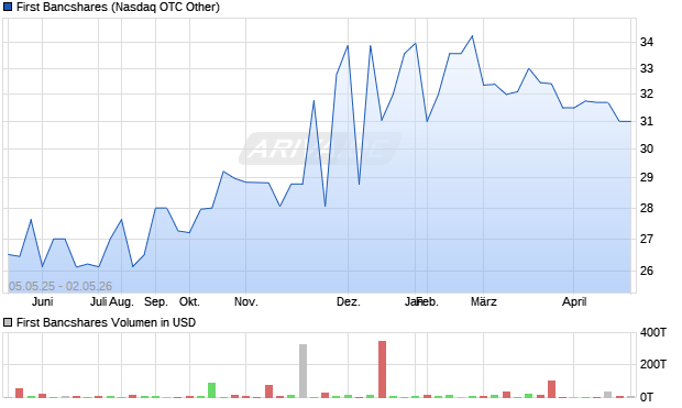 First Bancshares Aktie Chart