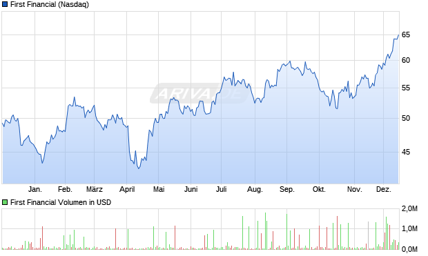 First Financial Aktie Chart