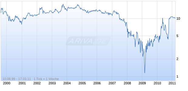 FIRST FRANKLIN CORPORATION Chart