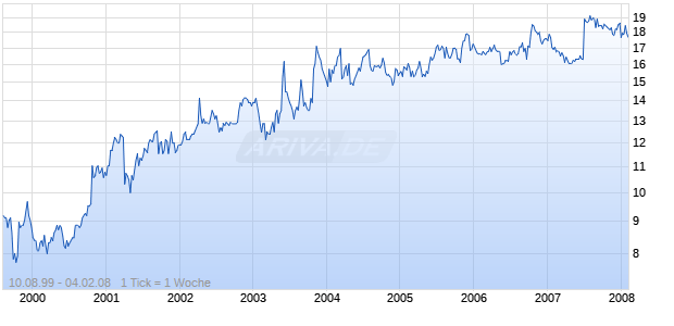 FIRST MUTUAL BANCSHARES INC Chart