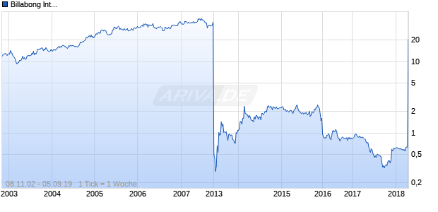 Billabong International Chart