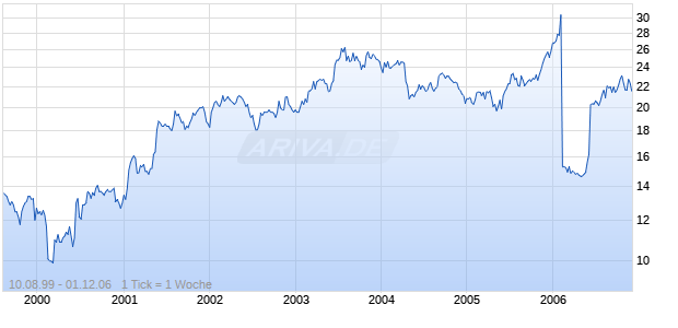 FIRSTBANK NW CORP Chart
