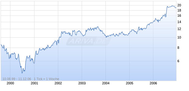 FLAG FINANCIAL Chart