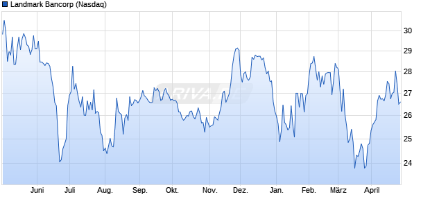Landmark Bancorp Aktie Chart
