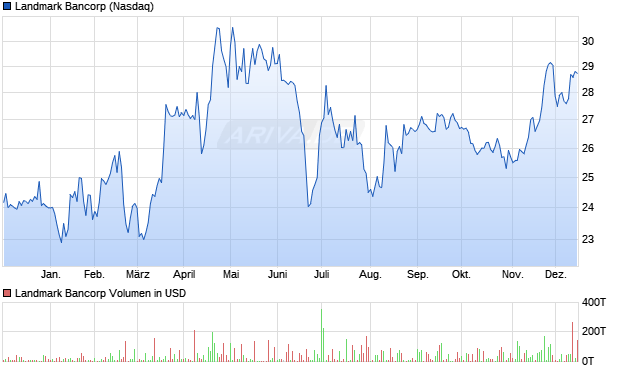 Landmark Bancorp Aktie Chart