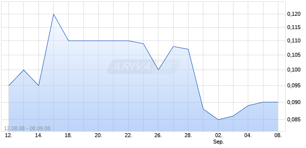 MYSTARU COM INC Chart