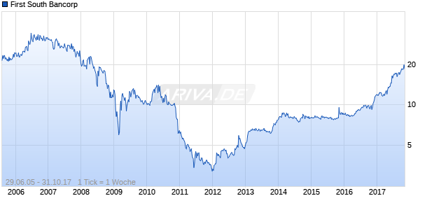First South Bancorp Chart