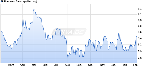Riverview Bancorp Aktie Chart