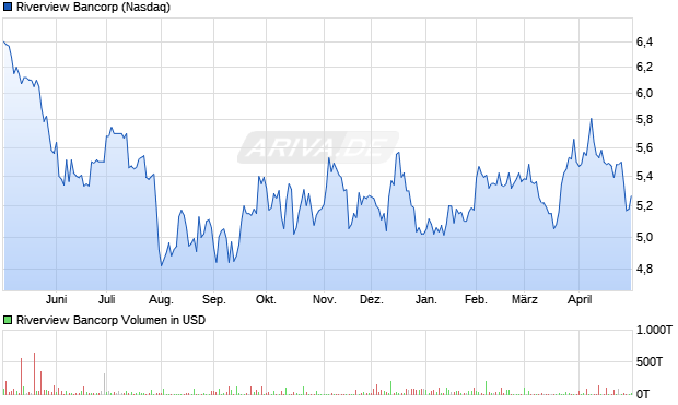 Riverview Bancorp Aktie Chart