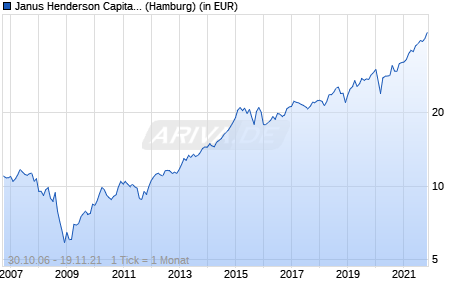 Janus Henderson Capital Funds plc - US Research Fund Class A2 USD Chart