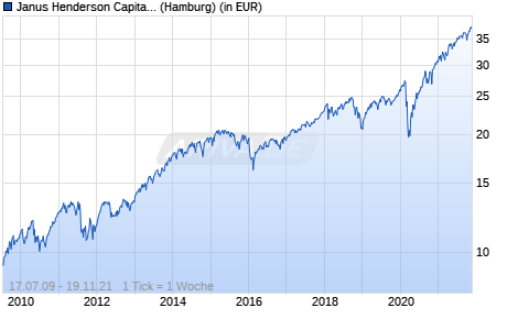 Janus Henderson Capital Funds plc - US Research Fund Class A2 HEUR Chart