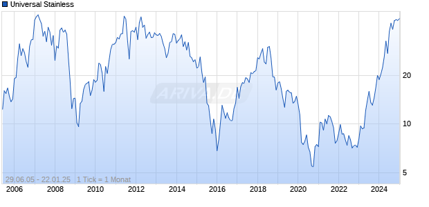 Universal Stainless Chart