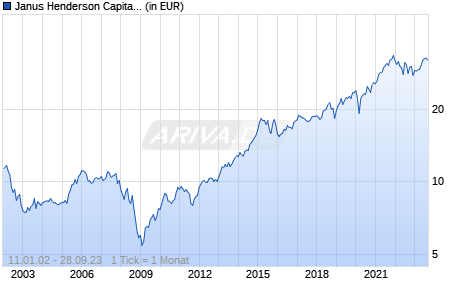 Janus Henderson Capital Funds plc - US Research Fund Class B2 USD Chart