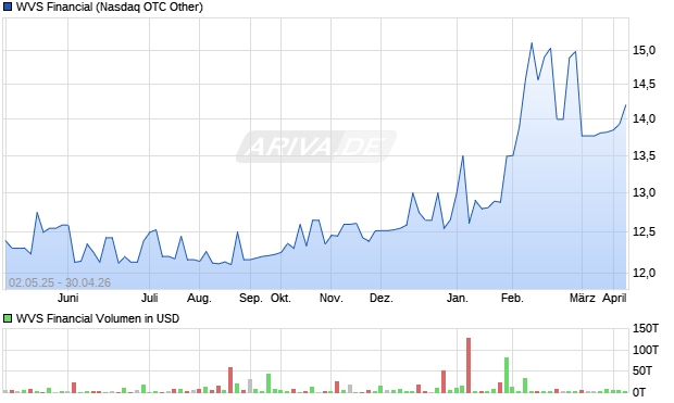 WVS Financial Aktie Chart