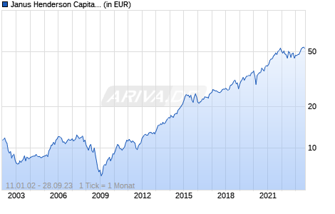 Janus Henderson Capital Funds plc - US Research Fund Class I2 USD Chart
