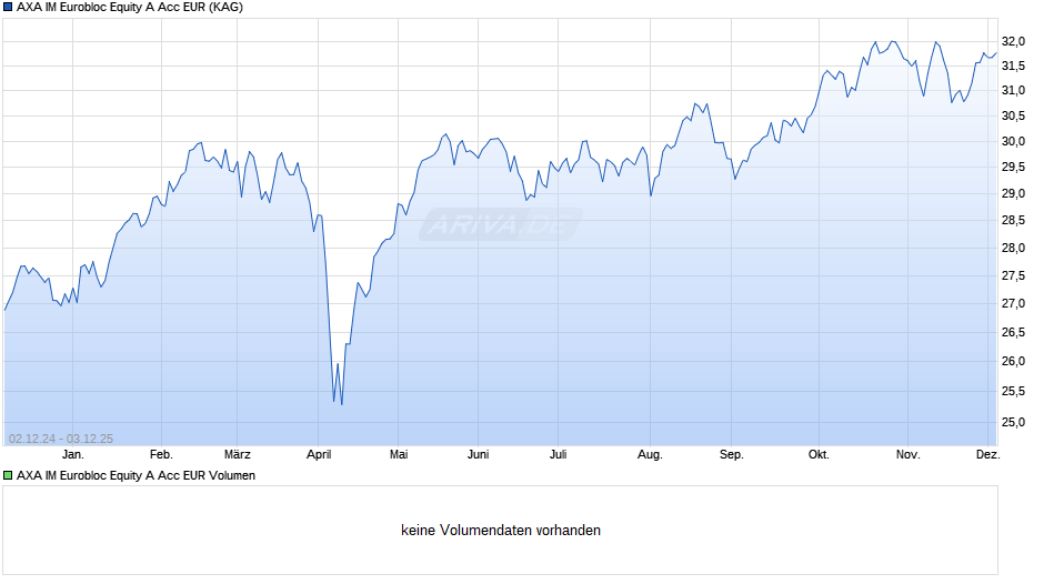 AXA IM Eurobloc Equity A Acc EUR Chart