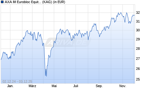 Performance des AXA IM Eurobloc Equity A Acc EUR (WKN 691314, ISIN IE0008366365)