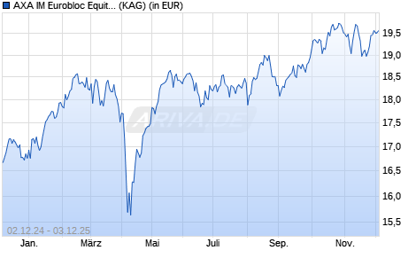 Performance des AXA IM Eurobloc Equity B Acc EUR (WKN 691315, ISIN IE0004352823)