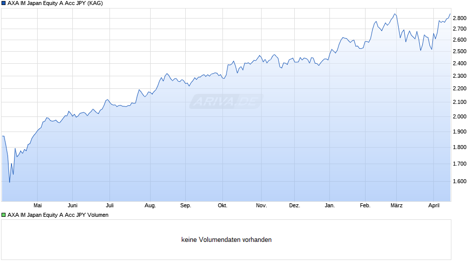 AXA IM Japan Equity A Acc JPY Chart