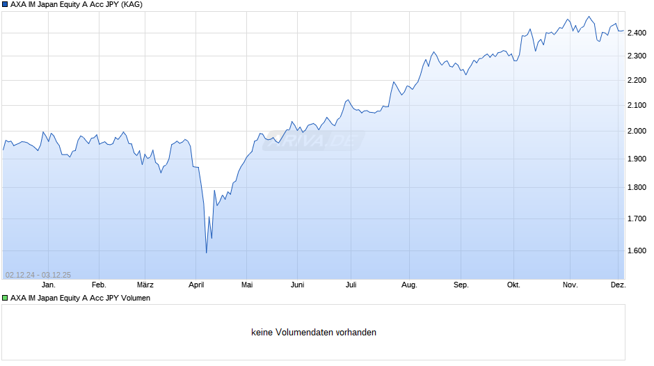 AXA IM Japan Equity A Acc JPY Chart