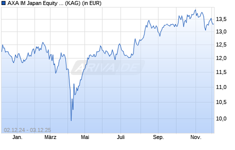 Performance des AXA IM Japan Equity A Acc JPY (WKN 691318, ISIN IE0008366589)