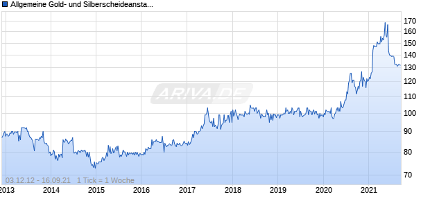 Allgemeine Gold- und Silberscheideanstalt Chart