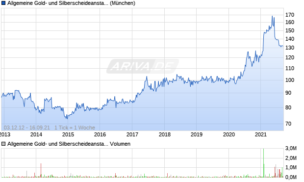 Allgemeine Gold- und Silberscheideanstalt Aktie Chart