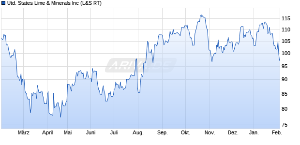 United States Lime & Minerals Aktie Chart