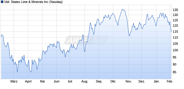 United States Lime & Minerals Aktie Chart