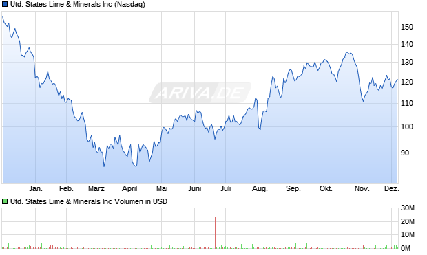 United States Lime & Minerals Aktie Chart