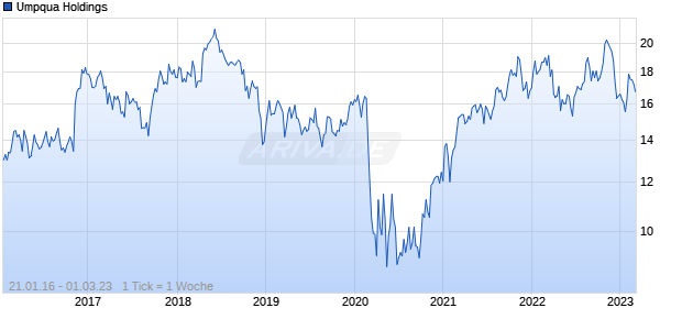 Umpqua Holdings Chart