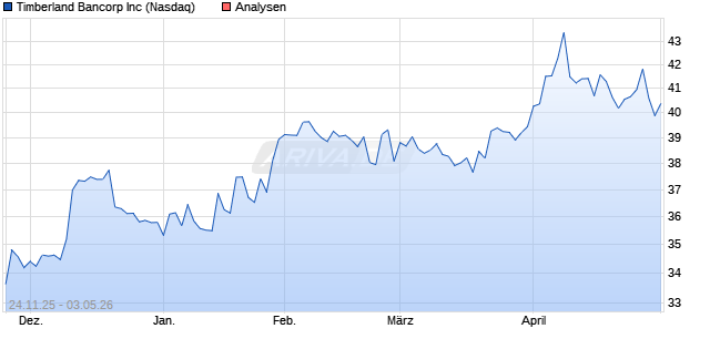 Timberland Bancorp Inc Aktie