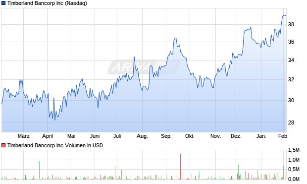 Timberland Bancorp Aktie Chart