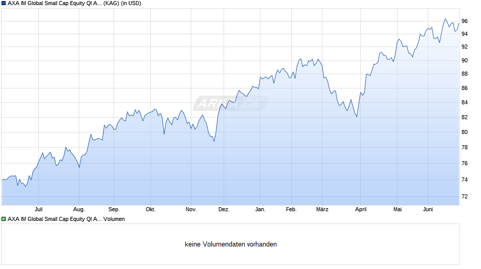 AXA IM Global Small Cap Equity QI A Acc USD Chart