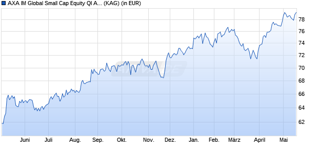 Performance des AXA IM Global Small Cap Equity QI A Acc USD (WKN 691332, ISIN IE0008366928)