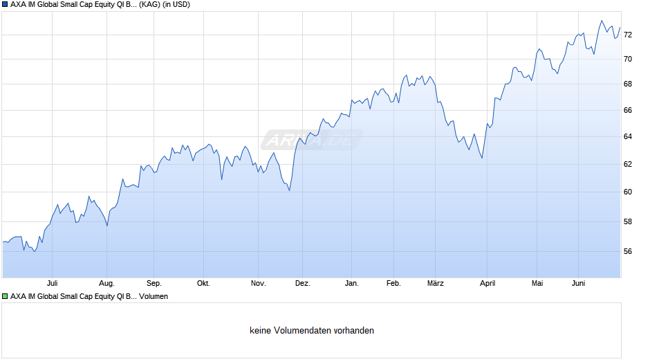 AXA IM Global Small Cap Equity QI B Acc USD Chart