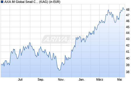 Performance des AXA IM Global Small Cap Equity QI B Acc USD (WKN 691333, ISIN IE0004324657)