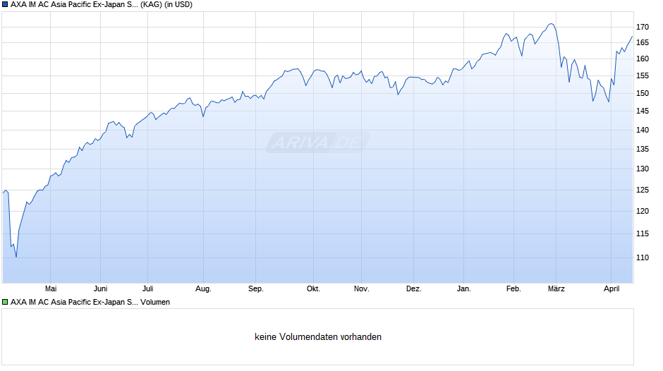 AXA IM AC Asia Pacific Ex-Japan Small Cap Eqty QI A Acc USD Chart