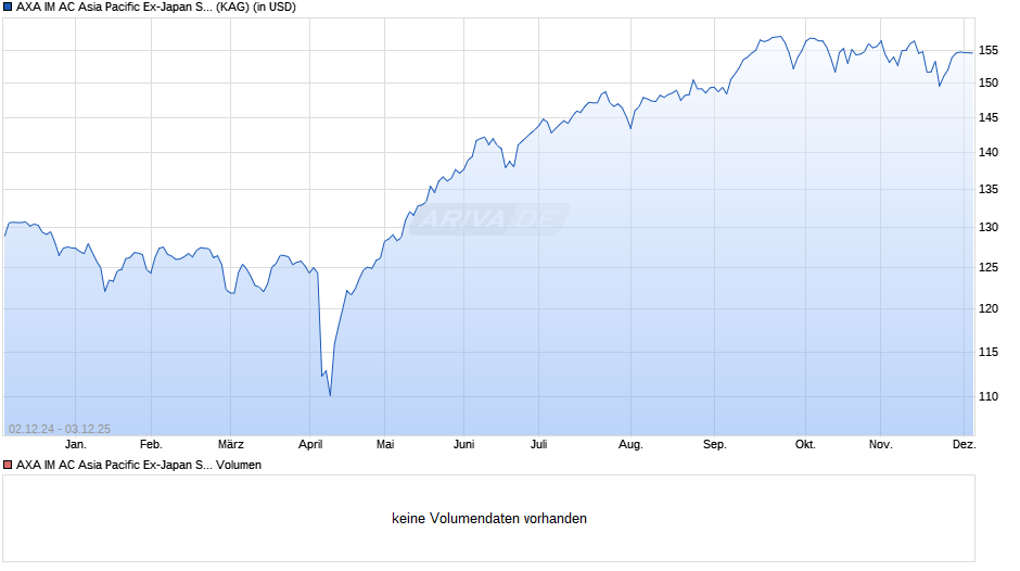 AXA IM AC Asia Pacific Ex-Japan Small Cap Eqty QI A Acc USD Chart