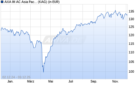 Performance des AXA IM AC Asia Pacific Ex-Japan Small Cap Eqty QI A Acc USD (WKN 691334, ISIN IE0008367009)