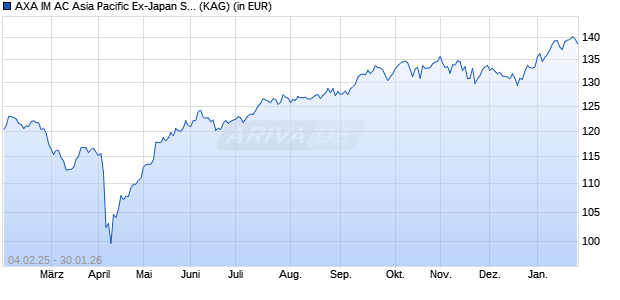 Performance des AXA IM AC Asia Pacific Ex-Japan Small Cap Eqty QI A Acc USD (WKN 691334, ISIN IE0008367009)
