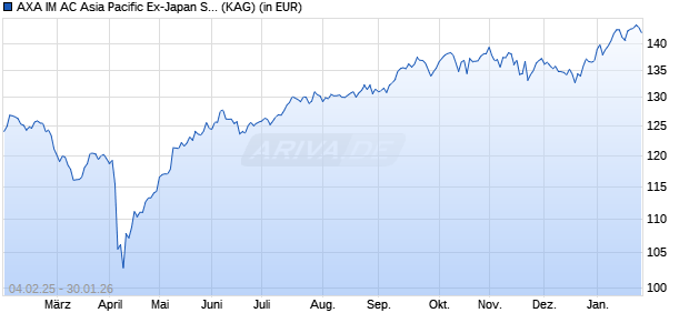 Performance des AXA IM AC Asia Pacific Ex-Japan Small Cap Eqty QI B Acc USD (WKN 691335, ISIN IE0004334029)