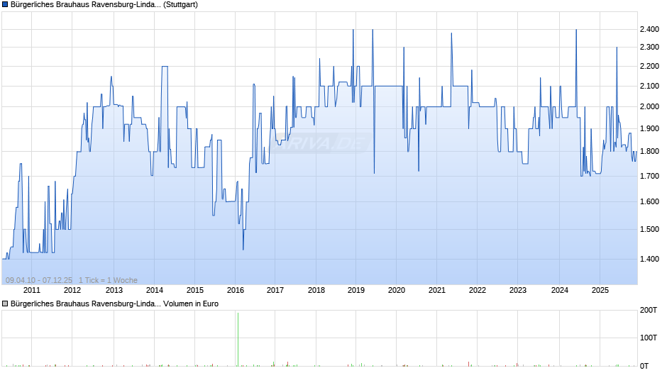 Bürgerliches Brauhaus Ravensburg-Lindau Chart