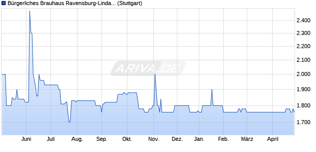 B&uuml;rgerliches Brauhaus Ravensburg-Lindau Aktie Chart