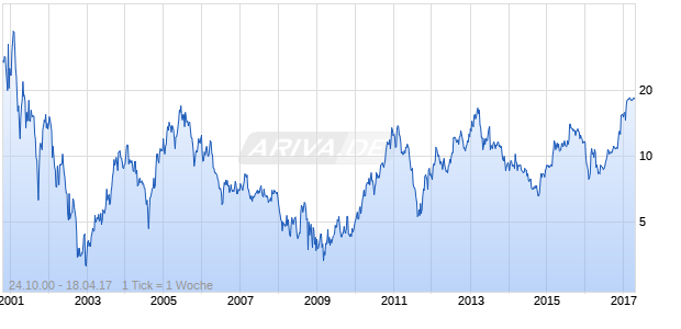 Ixia Chart