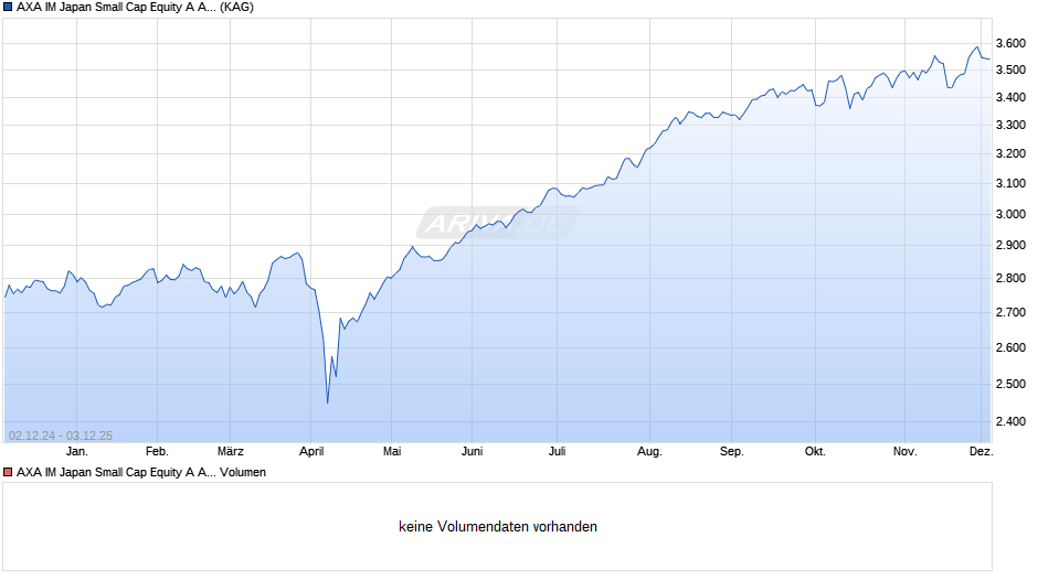 AXA IM Japan Small Cap Equity A Acc JPY Chart